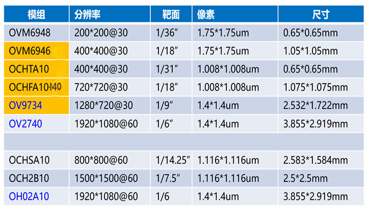 内窥镜软镜模组选型